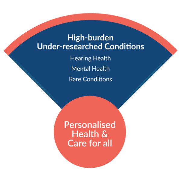 High-burden Under-researched Conditions Cluster: Hearing Health, Mental Health, Rare Conditions