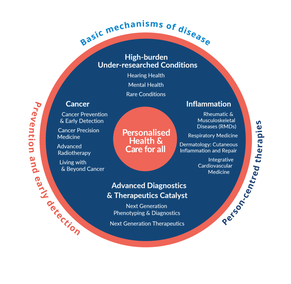 A circle split into quarters. Each quarter shows a cluster and the research themes within that cluster.