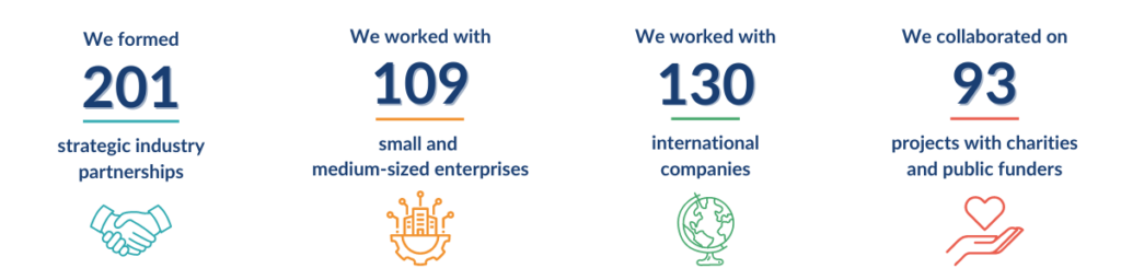 We formed 201 strategic industry partnerships. We worked with 109 small and medium-sized enterprises. We worked with 130 international companies. We collaborated on 93 projects with charities and public funders.