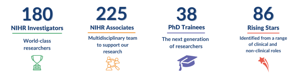 180 NIHR Investigators (world-class researchers) , 225 NIHR Associates (multidisciplinary team to support our research), 38 PhD Trainees (the next generation of researchers), 86 Rising Stars (identified from a range of clinical and non-clinical roles).