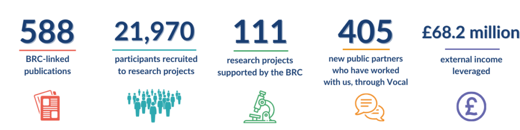 588 BRC-linked publications, 21,970 participants recruited to research projects, 111 research projects supported by the BRC, 405 new public partners who have worked with us, through Vocal, £68.2 million external income leveraged