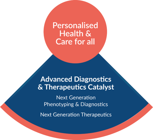 Advanced Diagnostics and Therapeutics Catalyst Cluster: Next Generation Phenotyping and Diagnostics, Next Generation Therapeutics