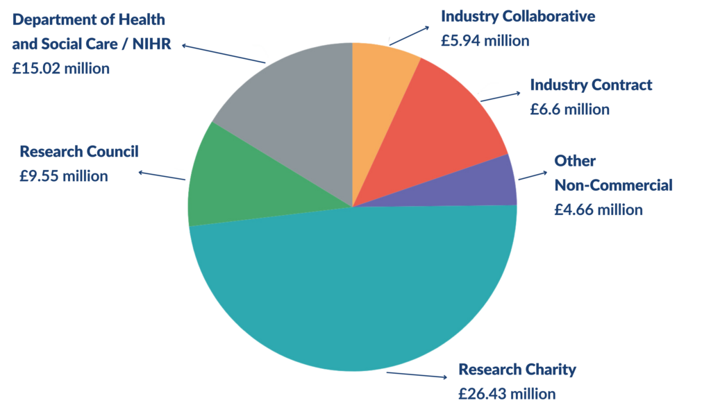 A pie chart showing leveraged income amounts for 2023/24: £15.02 million (Department of Health and Social Care / NIHR), £9.55 million (Research Council), £5.94 million (Industry Collaborative), £6.6 million (Industry Contract), £4.66 million (Other Non-Commercial), £26.43 million (Research Charity)