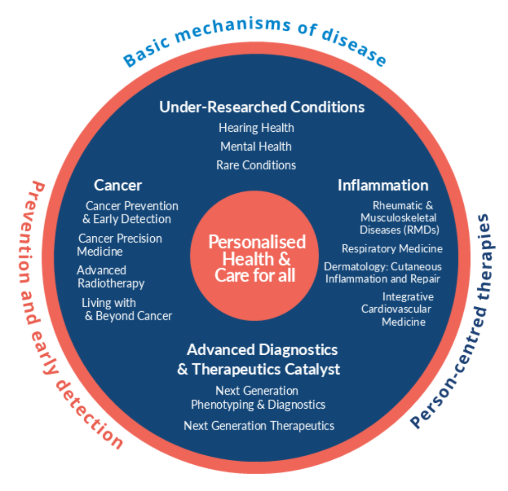 A circle split into quarters. Each quarter shows a cluster and the research themes within that cluster.