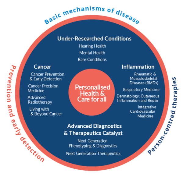 A circle split into quarters. Each quarter shows a cluster and the research themes within that cluster.